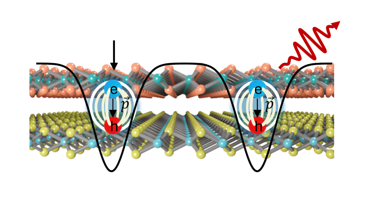 Localized moiré excitation and quantum emission